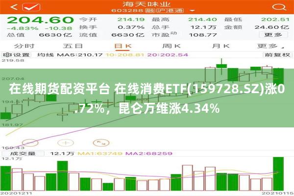 在线期货配资平台 在线消费ETF(159728.SZ)涨0.72%，昆仑万维涨4.34%